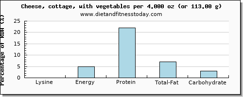 lysine and nutritional content in cottage cheese